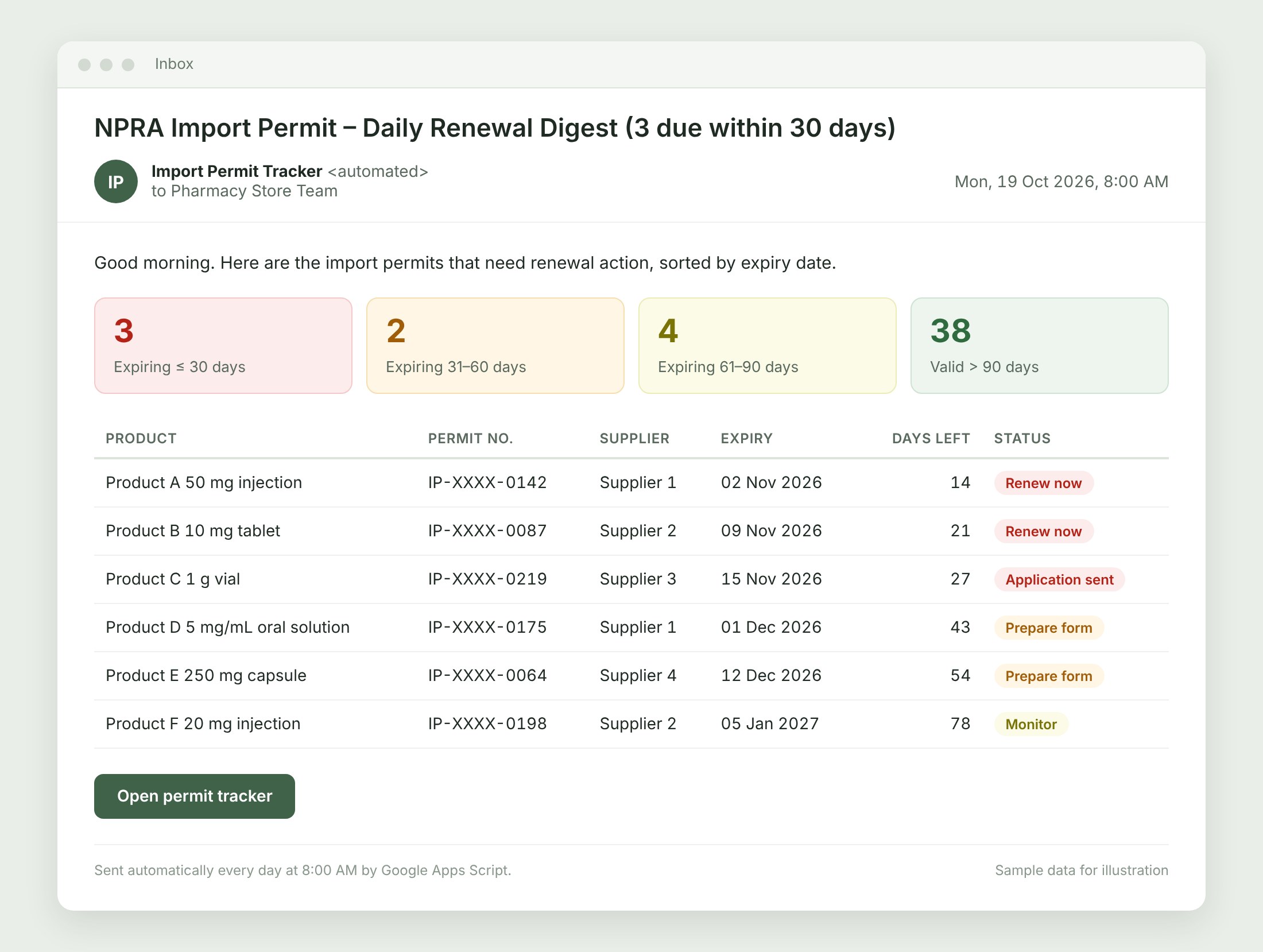Daily 8 AM renewal digest email from the NPRA import permit tracker, shown with sample data